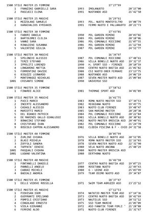 Risultati 16° Trofeo Città di Riccione