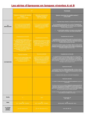Tableau Épreuves Bac Lva Lvb - Espagnol