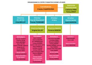 Organigramme centre de loisirs
