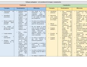 Enfoques pedagógicos en la enseñanza de la lengua y comunicación.