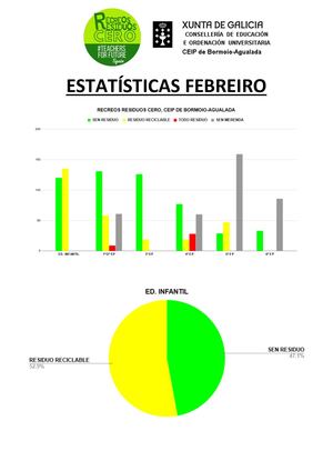Estatísticas Recreos Residuos Cero Febreiro