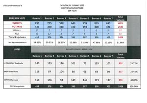 Élections Municipales 15 Mars 2020 - Résultats 1er tour