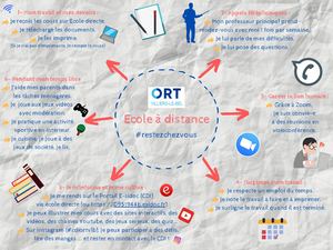 Carte Mentale - Ecole à distance