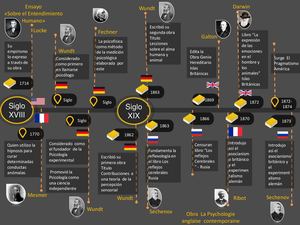 Linea Tiempo Establecimiento Psicologia Como Ciencia