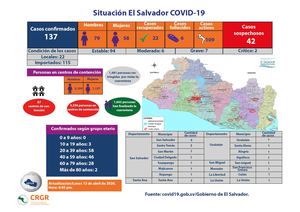 Situación Covid-19 El Salvador 13042020