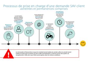Procedures SAV prise en charge