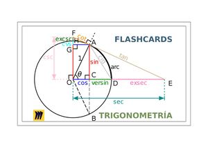 Flash Cards Trigonometria