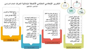 االعام الدراسي 1440 1441هـ التقرير الاعلامي الختامي للانشطة