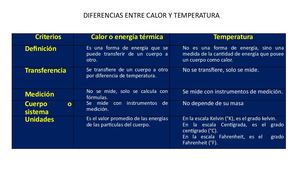 Diferencias Entre Calor Y T°