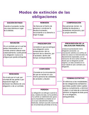 Modos De Extinción De Las Obligaciones Gg