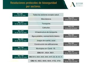 Resoluciones sobre protocolos de bioseguridad por sectores.