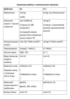 Сравнение работы с символьными строками
