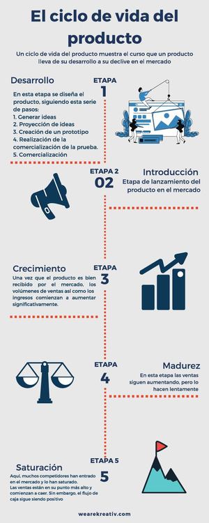 El Ciclo De Vida Del Producto_Infografia