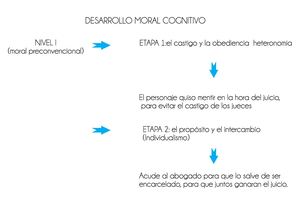 Desarrollo moral cognitivo