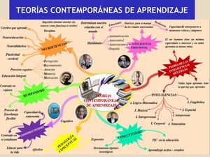 Mapa Mental Teorías Contemporáneas De Aprendizaje