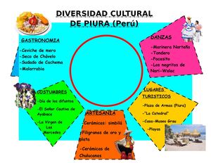 Trabajo Infografia De La Diversidad De Piura (Perú)