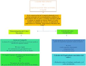 Calor Mecánico Mapa Conceptual