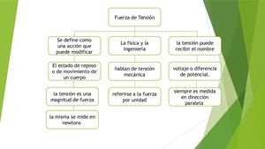 Organizador gráfico de Fuerzas de tensión