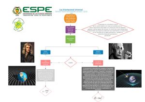 Organizador gráfico Ley Gravitacional Universal