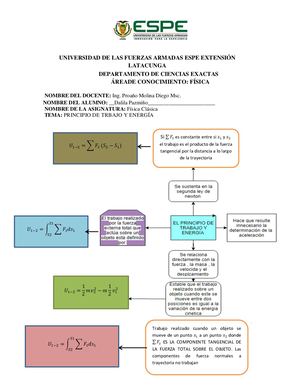 El principio de trabajo y energía organizador gráfico