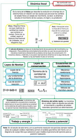 Organizador Gráfico De Dinámica Lineal