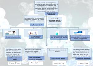 Organizar Grafico Ecuacion De La Continuidad