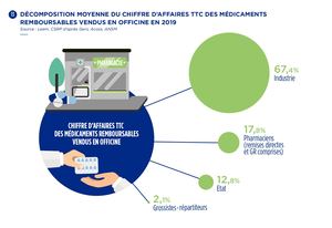 13. DÉCOMPOSITION MOYENNE DU CHIFFRE D’AFFAIRES TTC DES MÉDICAMENTS REMBOURSABLES VENDUS EN OFFICINE EN 2019