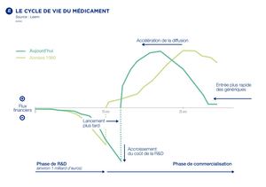 41. LE CYCLE DE VIE DU MÉDICAMENT