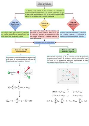 Mapa Conceptual Coservacion De Un Sistema De Particulas Jose Ramon