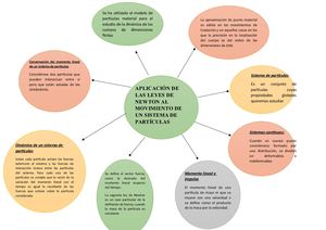 Organizador Gráfico Aplicación De Las Leyes De Newton Al Movimiento De Un Sistema De Partículas
