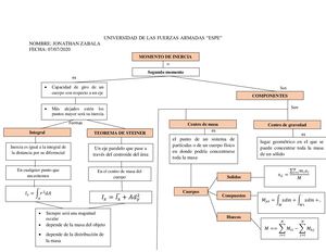 Organizador Grafico Momento De Inercia