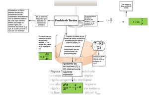 Pendulo De Torsion Rotman Nuñez