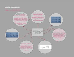 Organizador Grafico Teorema De Steiner