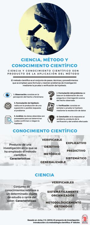 Infografía Ciencia, Método Y Conocimiento Científico