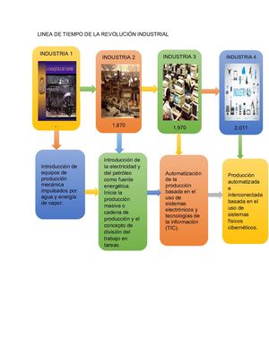 Linea De Tiempo Curso De Sociología De Los Negocios