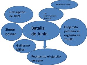 Batalla De Junin Y Ayacucho