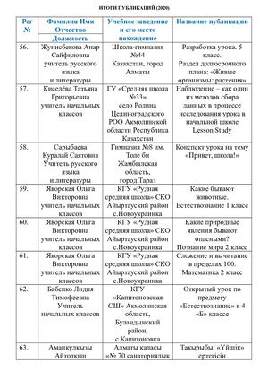 Итоги публикаций (2020)