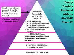 Pirámide De Kelsen Emely Sandoval