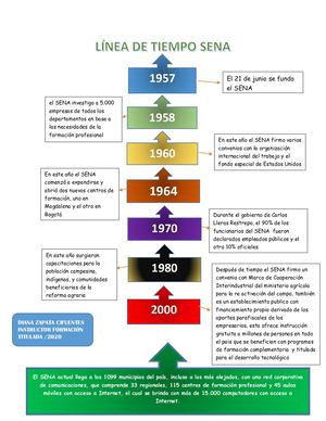 Línea De Tiempo Sena