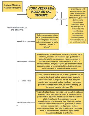 MAPA MENTAL DE COMO ELABORAR UNA PIEZA EN CAD ONSHAPE