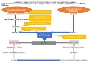 All 2 Sub A E B Flow Chart Gestione Casi Sospetti (1)