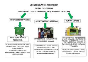 Dónde Llevar Los Reciclables