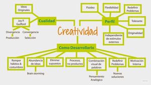 Mapa mental de la creatividad.