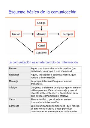 Esquema Básico De La Comunicación