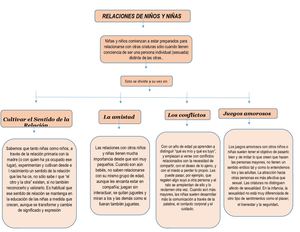 Mapa De Relaciones De Niño