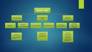 Mapa Conceptual Tiempo Libre Reciclaje