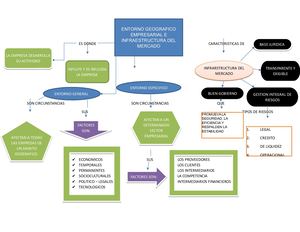 Mapa Mental Infraestructura Y Entorno Geografico