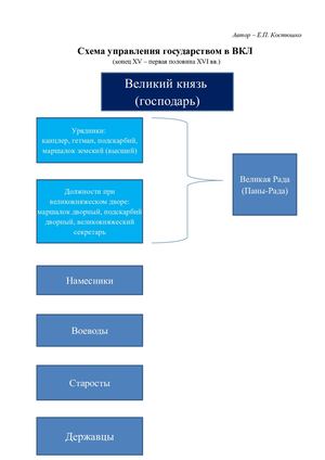 Схема управления государством в ВКЛ