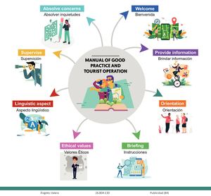 Mapa Mental Aereopuerto Internacional, Manual Turistico
