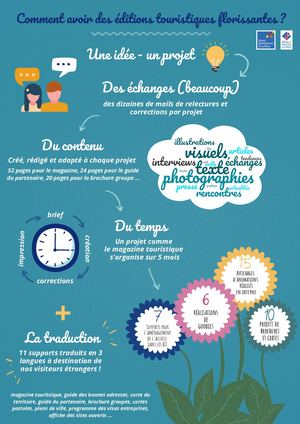 Les Éditions - Offices de Tourisme de Grand Châtellerault